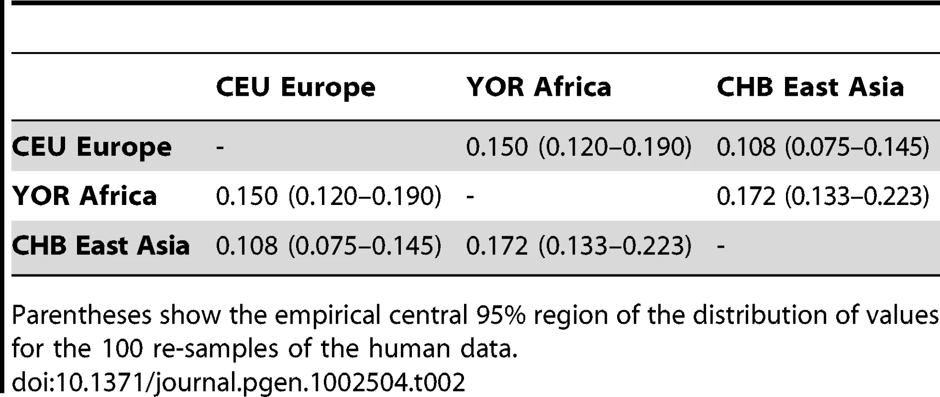 Pairwise F<sub>ST</sub> values for human samples.