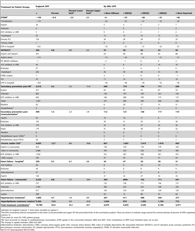 Coronary heart disease deaths prevented or postponed due to changes in treatment uptake between 2000 and 2007 in England and stratified by deprivation quintiles.