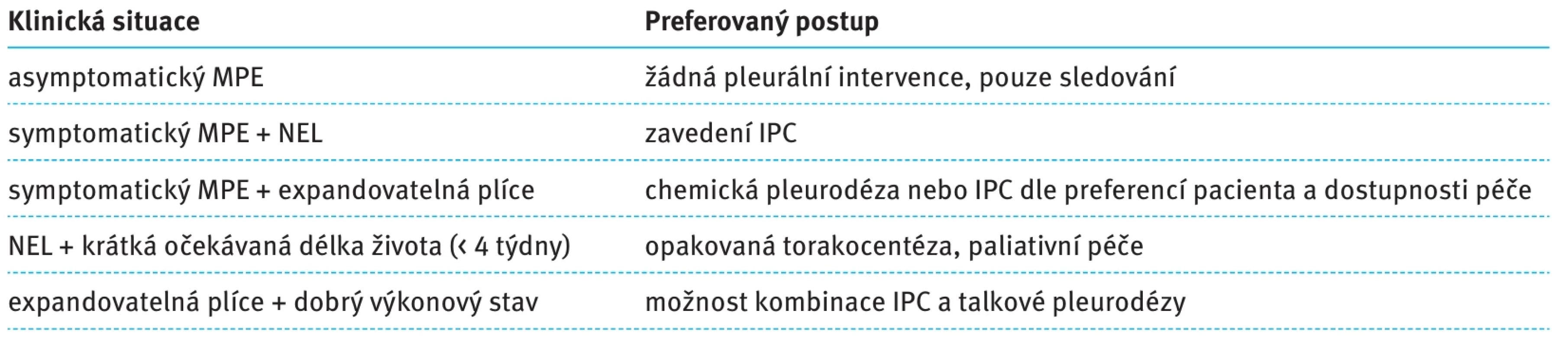 Doporučený postup léčby MPE podle klinické situace. Tab. 3. Recommended treatment of MPE according to clinical situation.