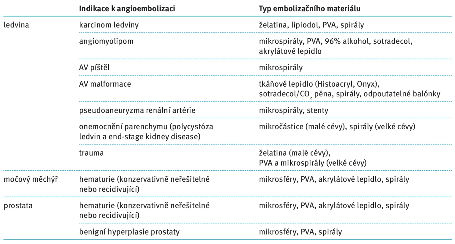 Indikace k angioembolizaci a typy použitých embolizačních materiálů.  Tab. 3. Indications for angioembolization and types of embolization materials used. 