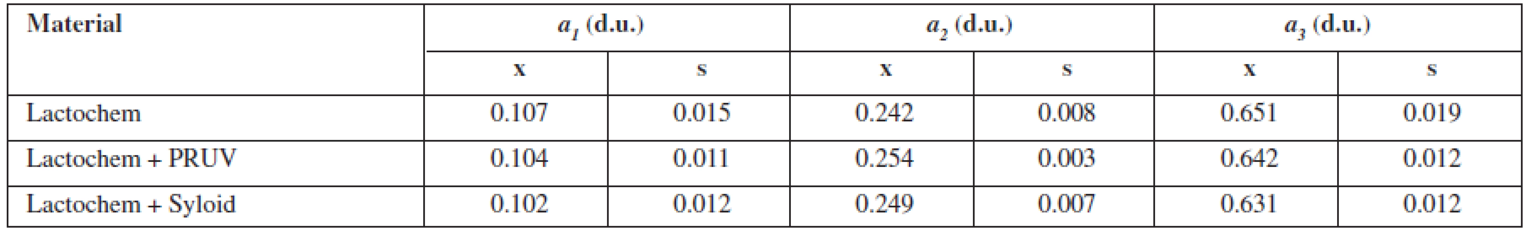 The a<sub>i</sub> parameters of tableting materials