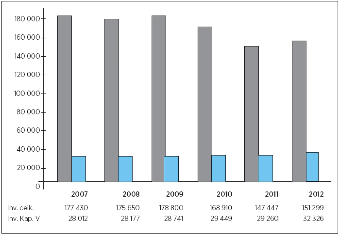 Výsledky posuzování invalidit celkem a u duševních poruch a poruch chování (kap. V přílohy vyhlášky č. 359/2009 Sb.) za období let 2007–2012