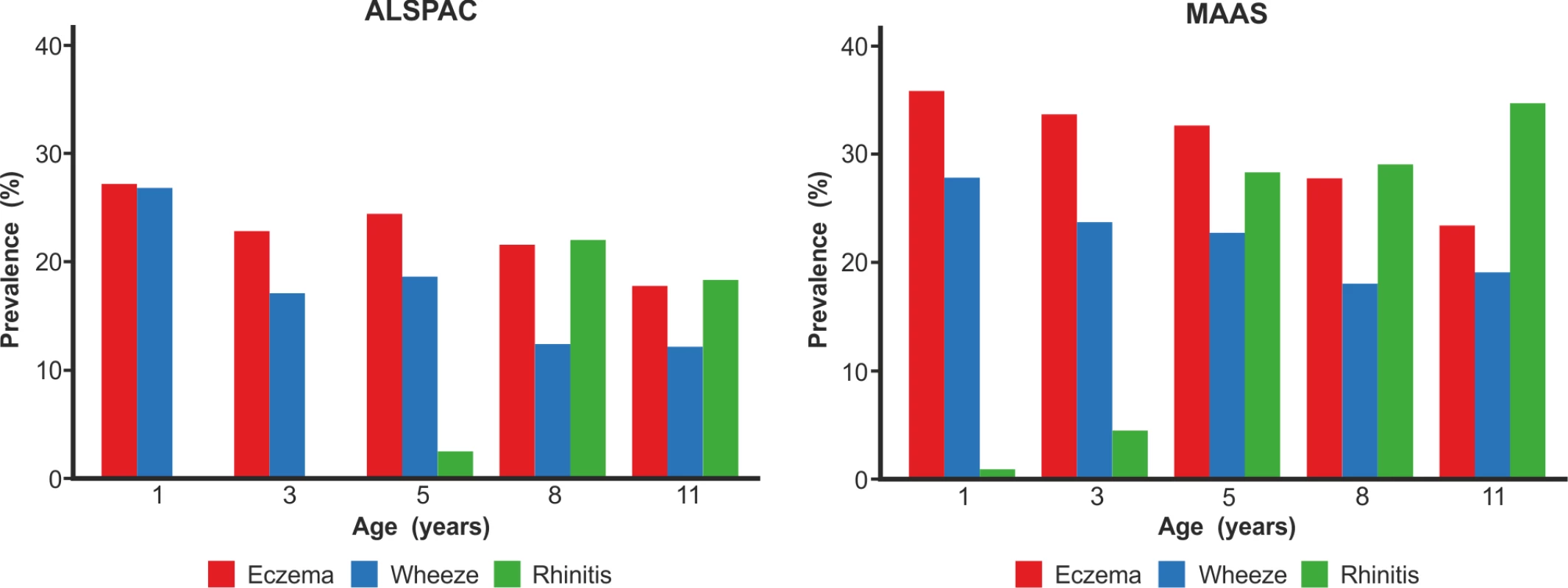 Prevalence of wheeze, eczema, and rhinitis over cross-sectional time points in the ALSPAC and MAAS cohorts.