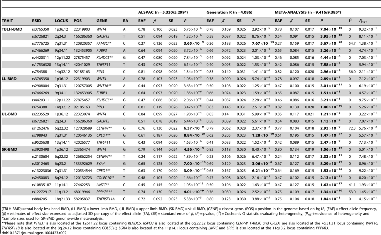 Top genome-wide significant SNPs associated with bone mineral density of the total-body less head, lower limb, upper limb and skull.