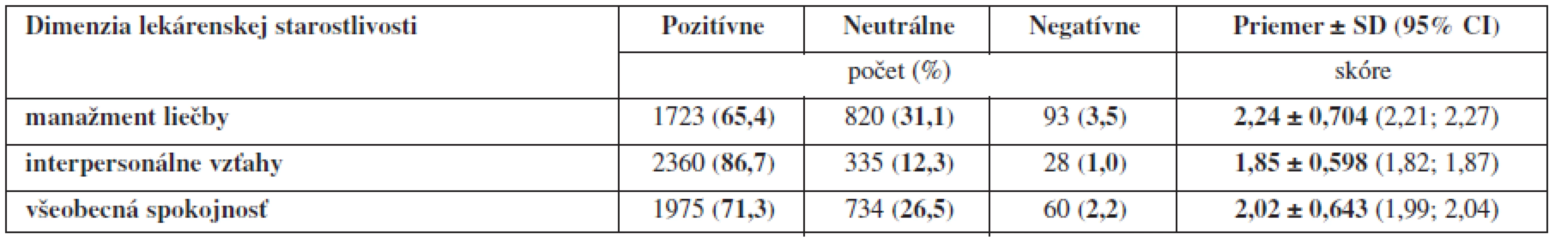 Celkové hodnotenie pacientskej spokojnosti s Manažmentom liečby, Interpersonálnymi vzťahmi a so Všeobecnou spokojnosťou ako dimenziami lekárenskej starostlivosti