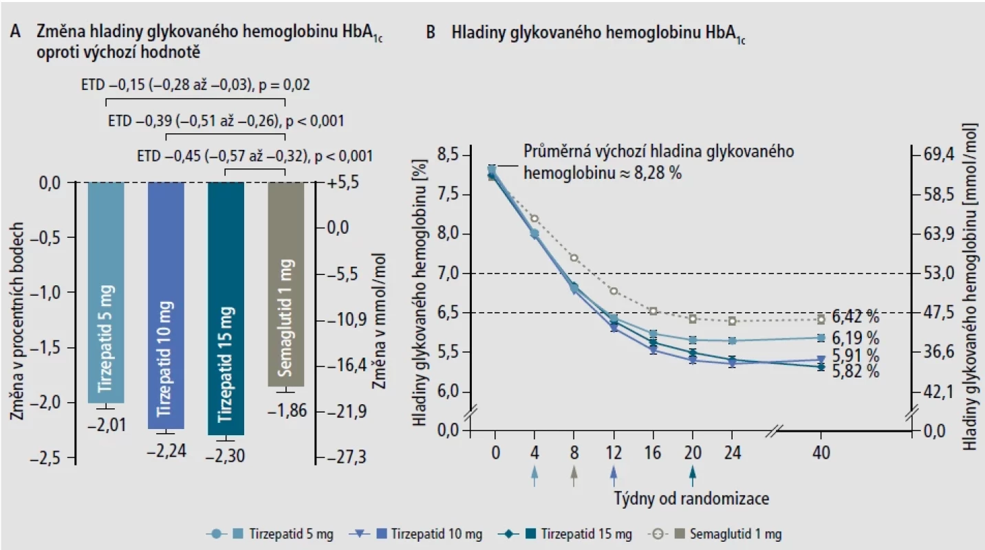 Změny hladin glykovaného hemoglobinu ve studii SURPASS-2.