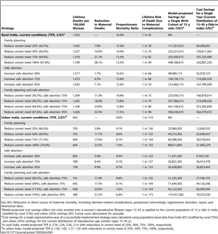 Health and economic outcomes of family planning to reduce the unmet need for limiting and spacing births, and safe abortion, in rural and urban India.