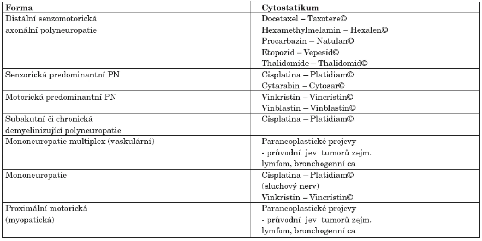 Formy periferních neuropatií v návaznosti na podání cytostatik.