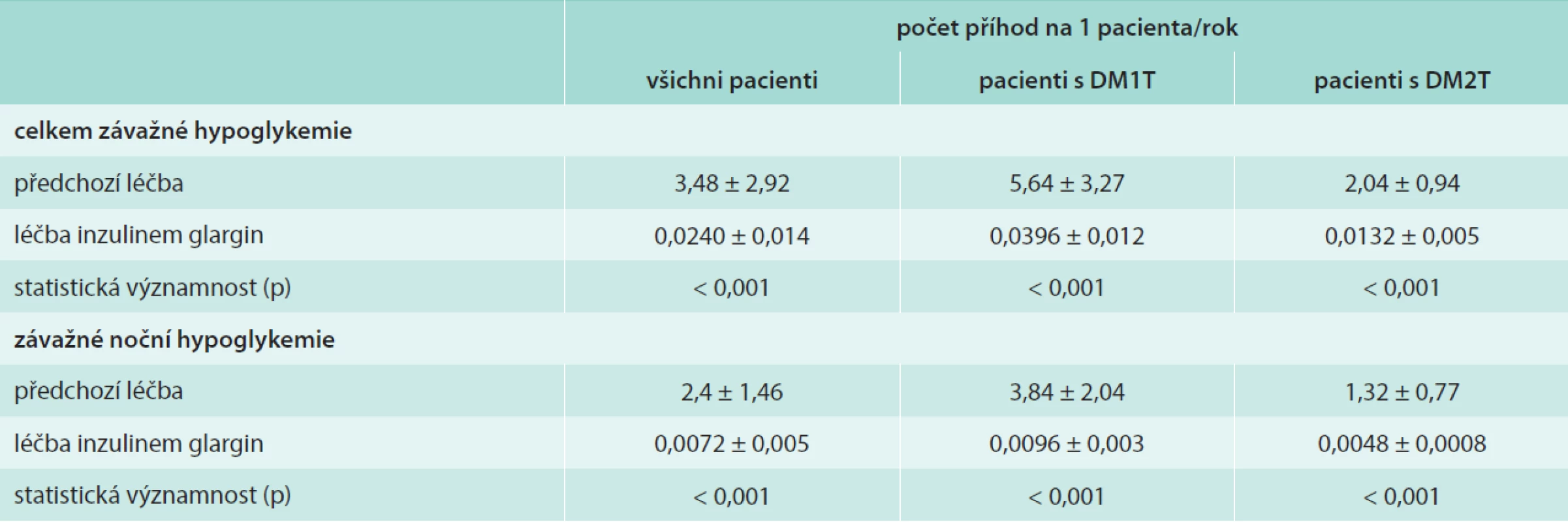 Incidence závažných hypoglykemií celkem a závažných nočních hypoglykemií před a po zahájení terapie inzulenem glargin vyjádřená na pacienta/rok