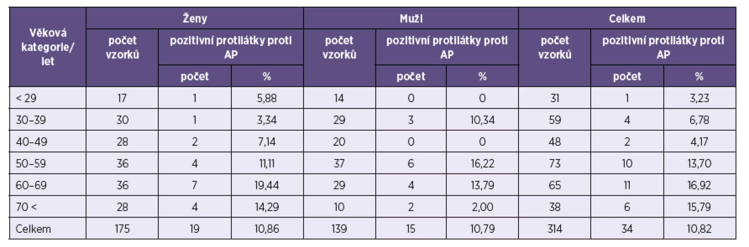 Počet pozitivních vzorků na protilátky proti <i>A. phagocytophilum</i> (AP) v jednotlivých věkových kategoriích
Table 2. Positivity for anti-<i>A. phagocytophilum</i> (AP) antibodies by age category