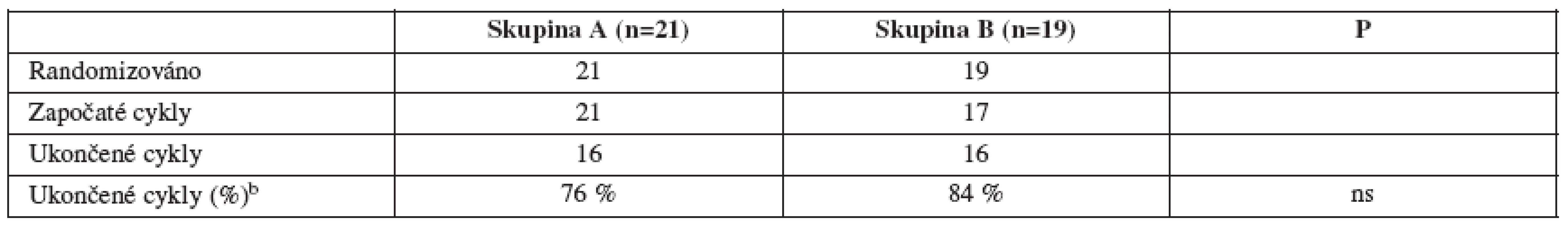 Výsledky randomizace