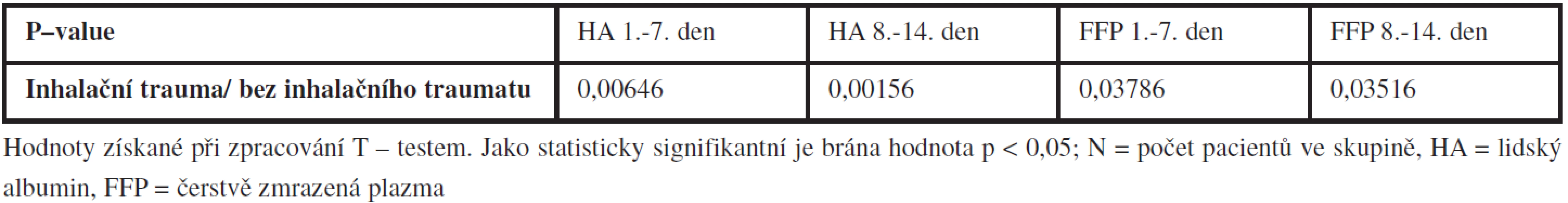 Srovnání množství dodávaného HA a FFP pacientům ve skupině s a bez inhalačního traumatu bez ohledu na rozsah popálené plochy.