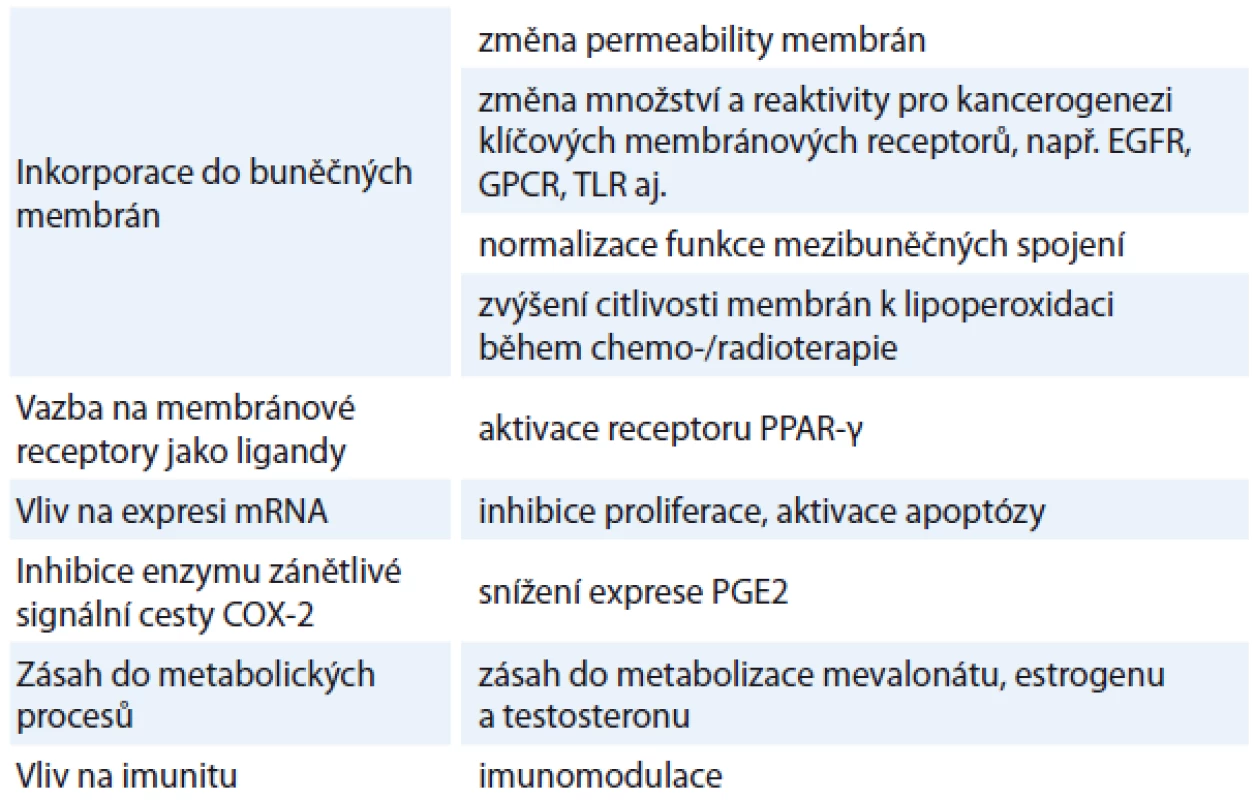 Souhrn jednotlivých prokázaných protinádorových mechanizmů omega-3 MK.