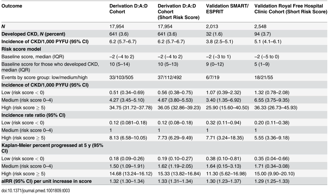 Comparison of the risk score model in the derivation and validation cohorts.