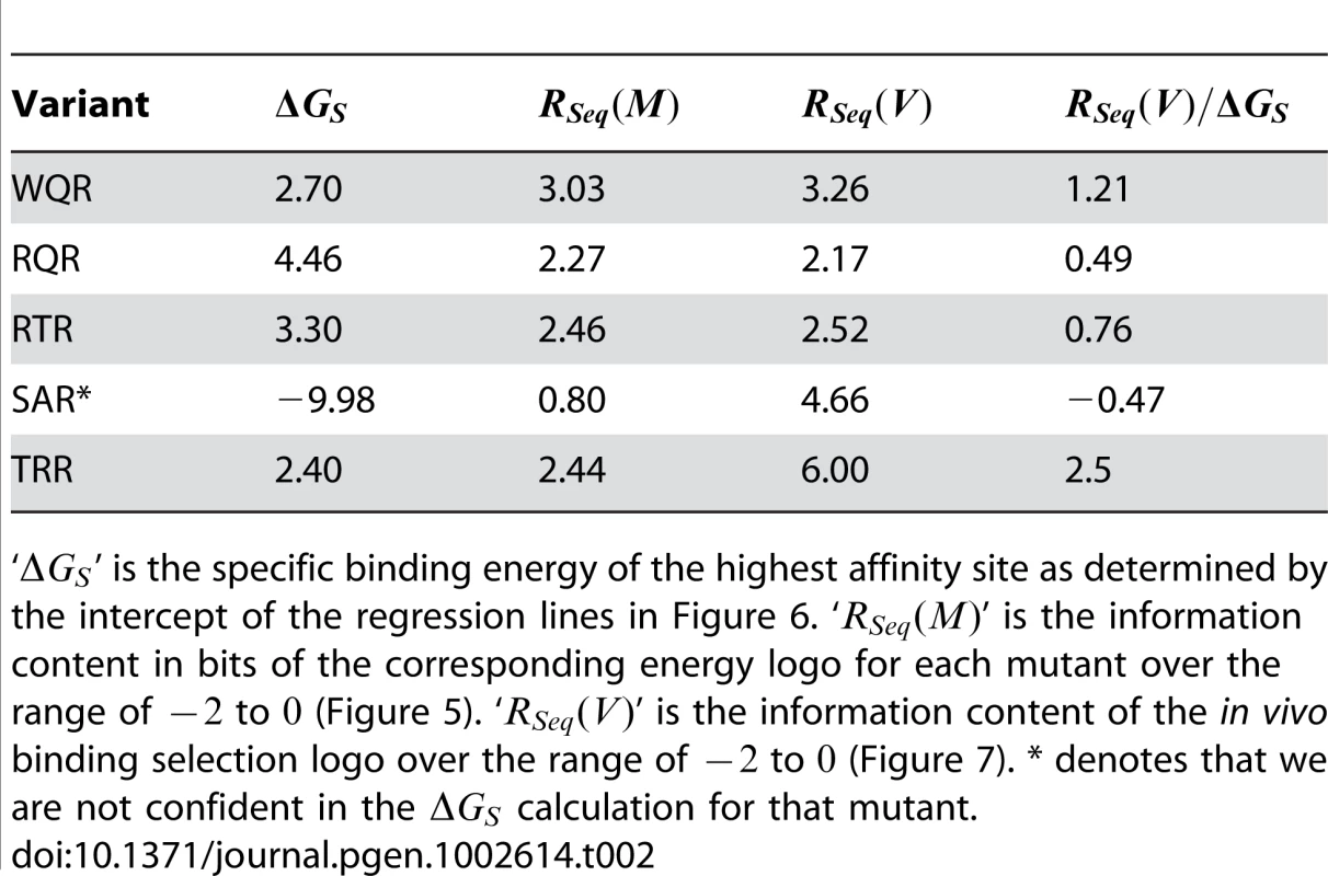 Specific binding energies and information contents.