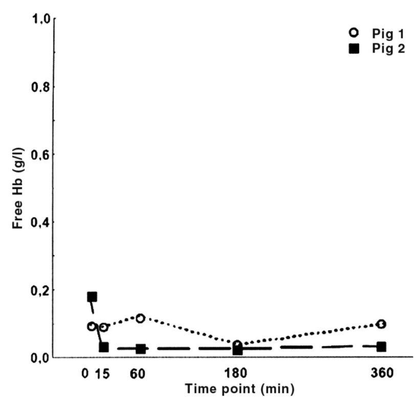 Volný hemoglobin v arteriální plasmě