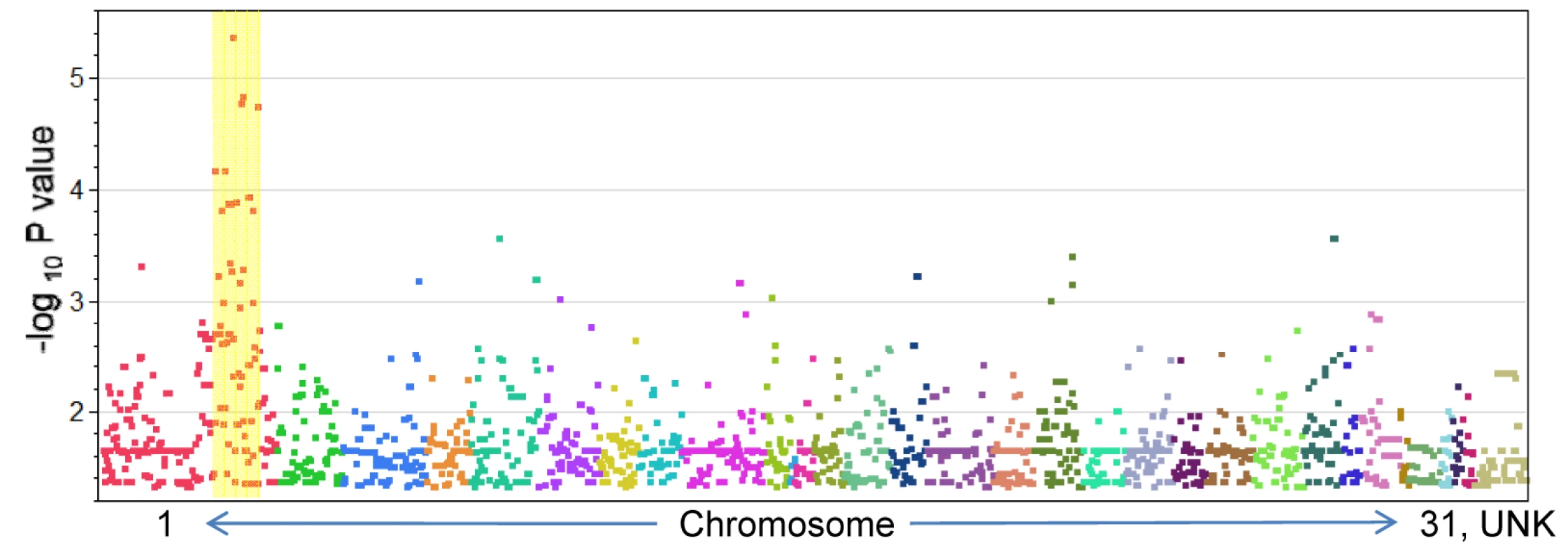 P-values (<0.05) for SNP association with Lavender Foal Syndrome.