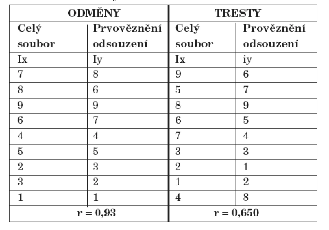 Pořadí odměn a trestů preferované vícevězněnými - srovnání s celým souborem.