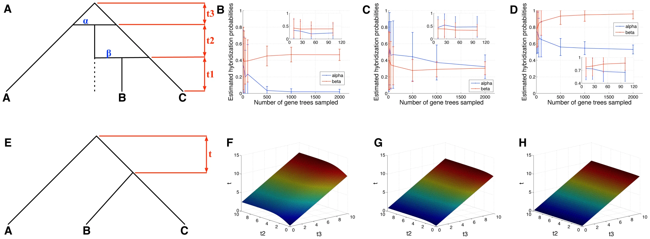 Identifiability in detecting hybridization.