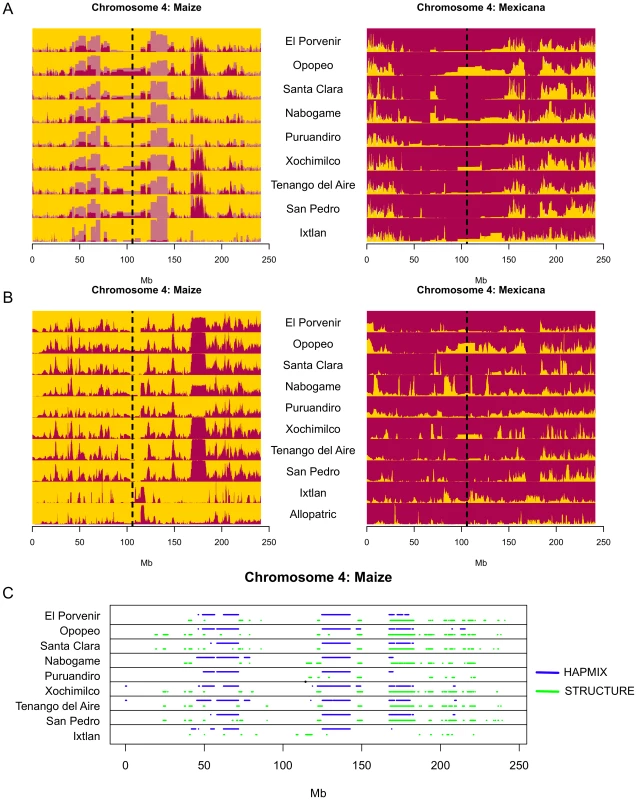 Detection of introgression across chromosome 4.