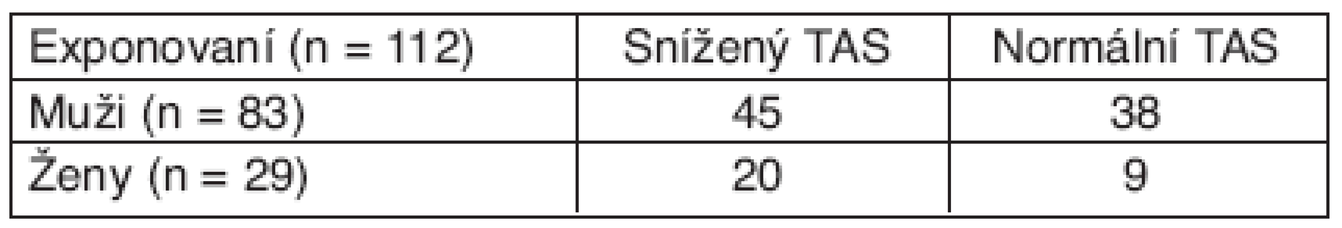 Totální antioxidační stav u mužů a žen