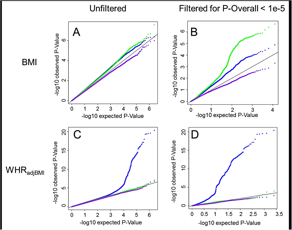 Interaction QQ plots.