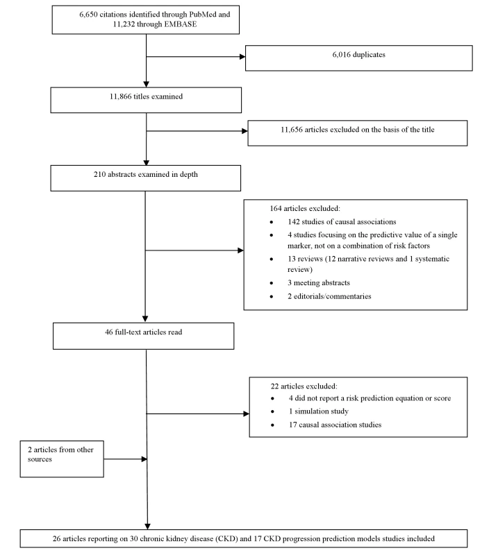 Article selection process.