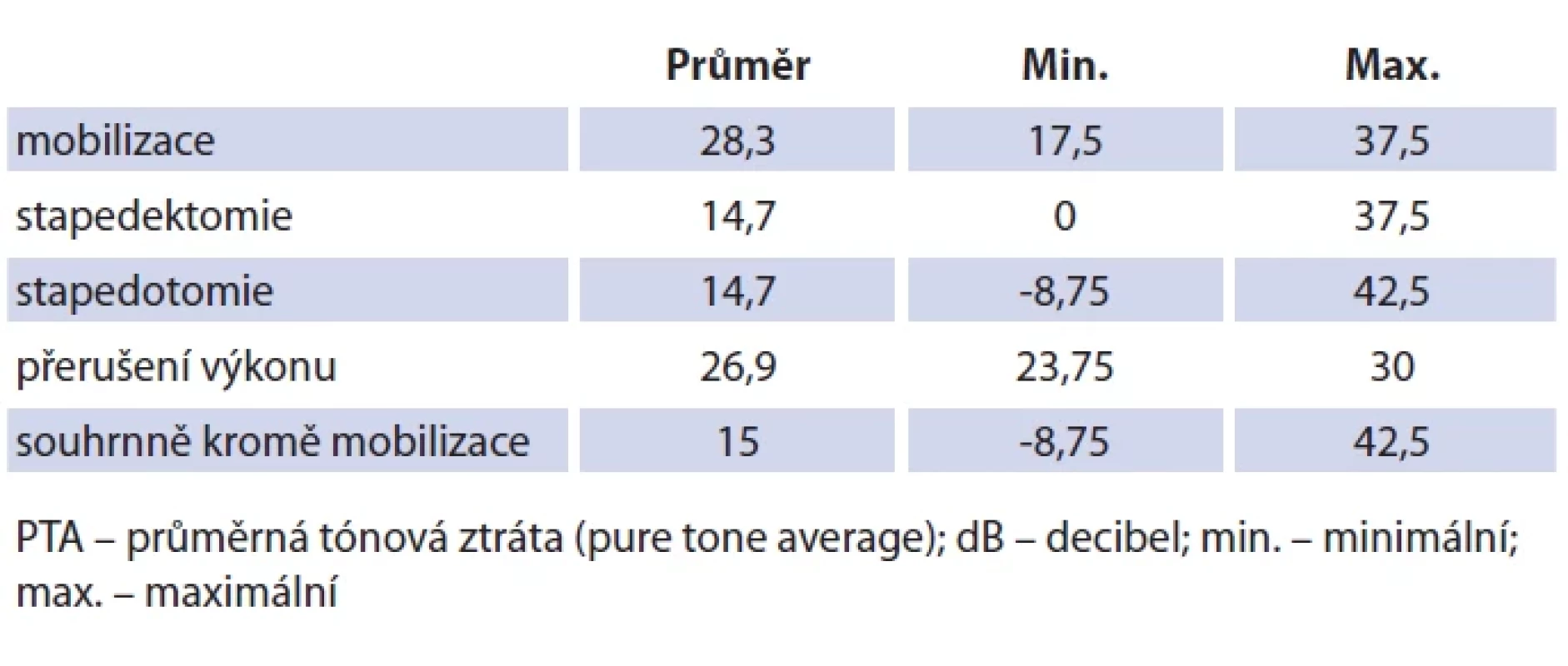 Změna pooperačního PTA (dB). Tab. 5. Change in postoperative PTA (dB).