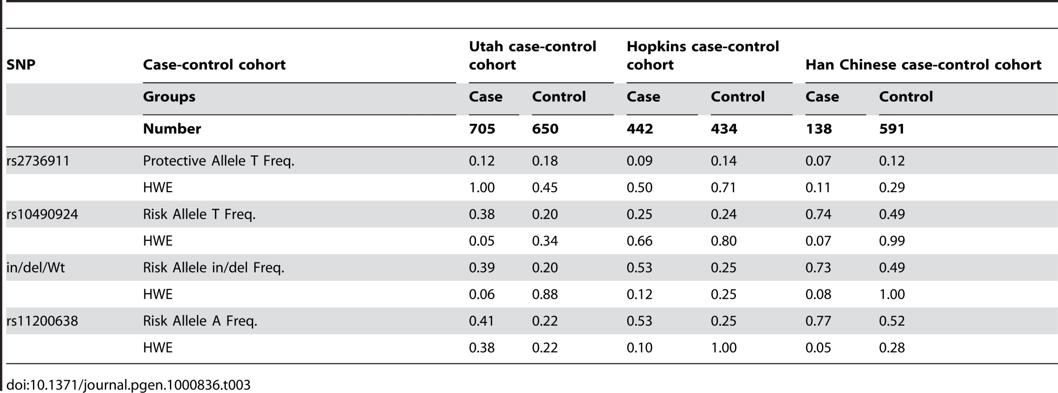Genotyping results of rs2736911, rs10490924, in/del/Wt, and rs11200638 in the three independent cohorts.