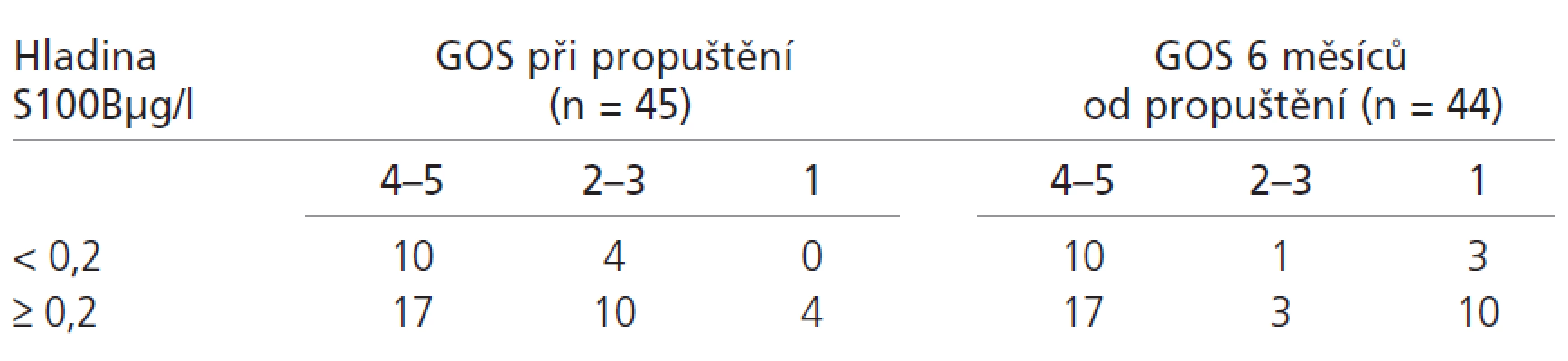 Rozdělení pacientů dle hladiny S100B 72 hodin a výsledný klinický stav při propuštění a za 6 měsíců od propuštění.