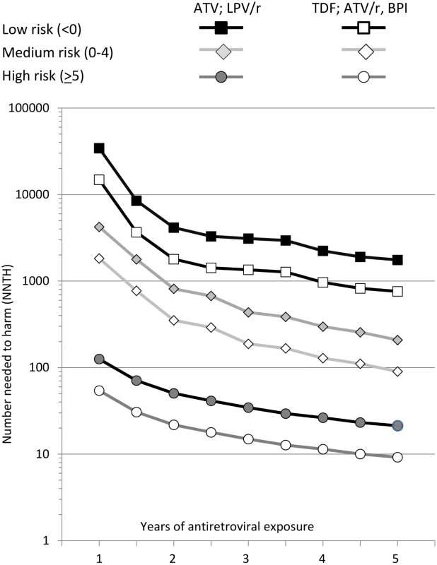 Number needed to harm among those at low (risk score < 0), medium (risk score 0–4), or high risk (risk score ≥ 5) of CKD.