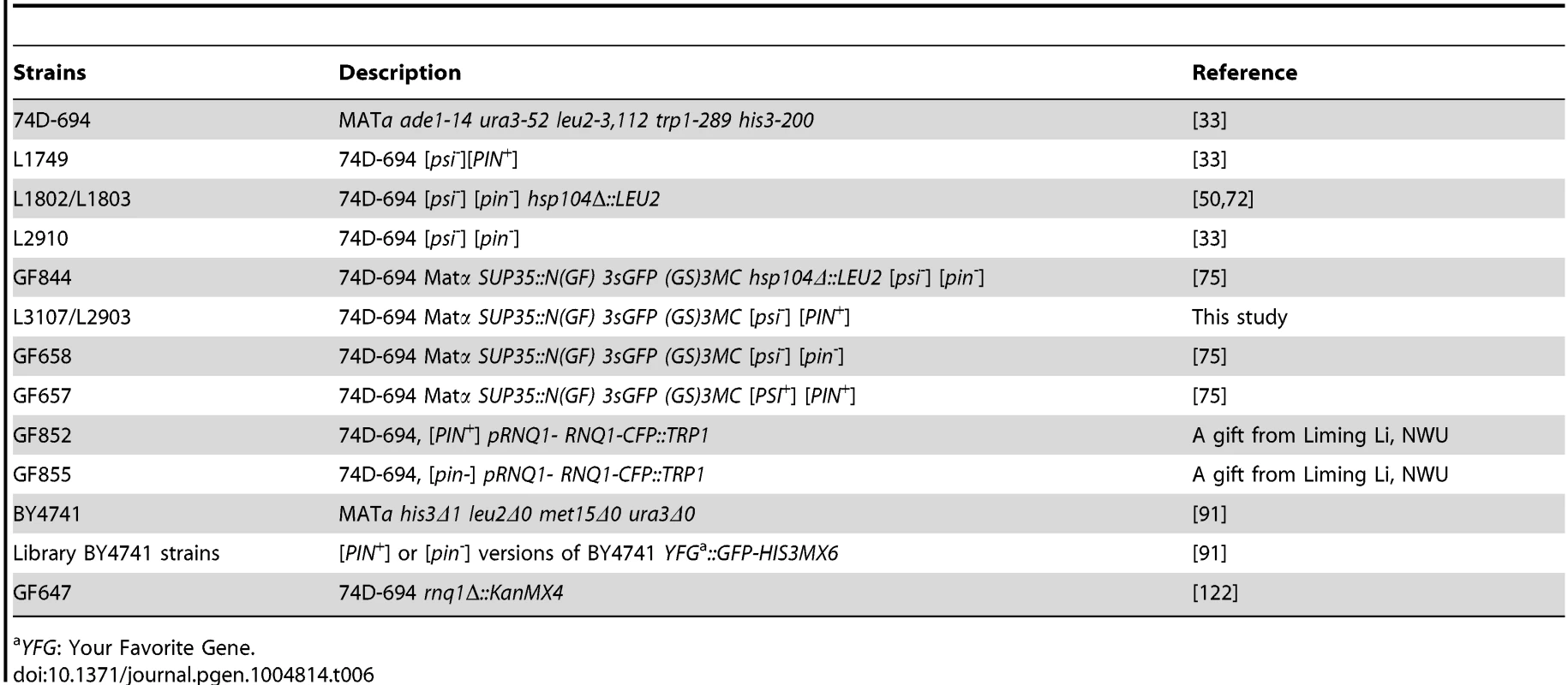 Yeast strains used in this study.