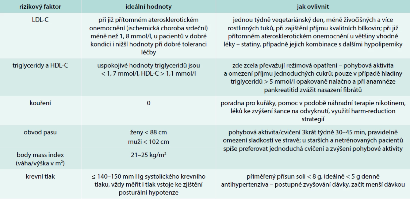 Optimální hodnoty kardiovaskulárních rizikových faktorů u starších osob
