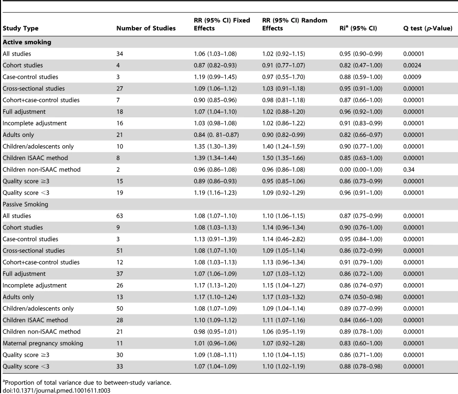 Pooled relative risks and 95% confidence intervals of allergic rhinitis and smoking.
