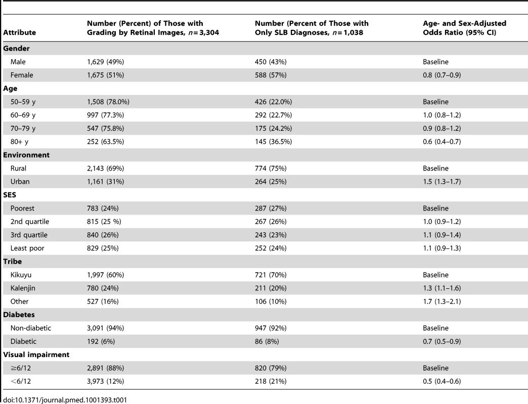 Demographic characteristics of study participants (<i>n</i> = 4,381).