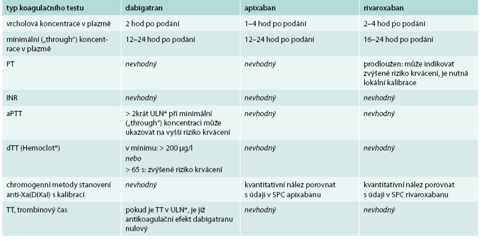 Interpretace a výsledky koagulačních testů u pacientů léčených různými NOAC. Upraveno dle [4]