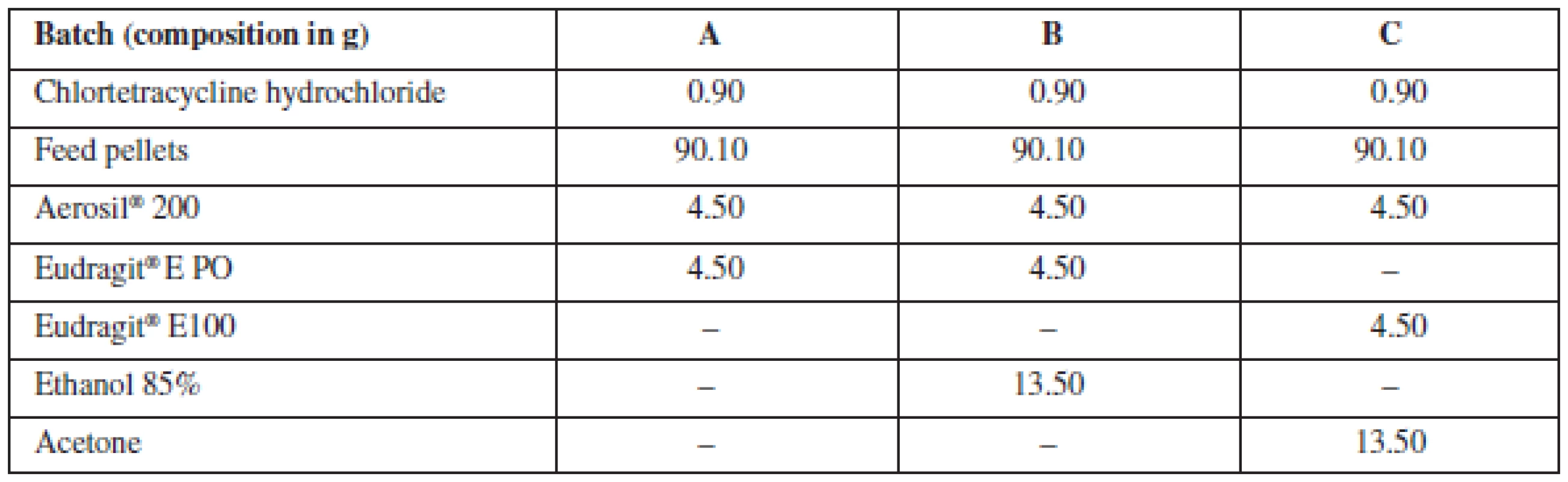 Composition of batches
