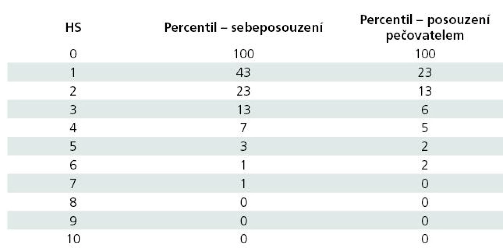 Orientační percentilové normy odvozené ze sledovaného vzorku (N = 136).
