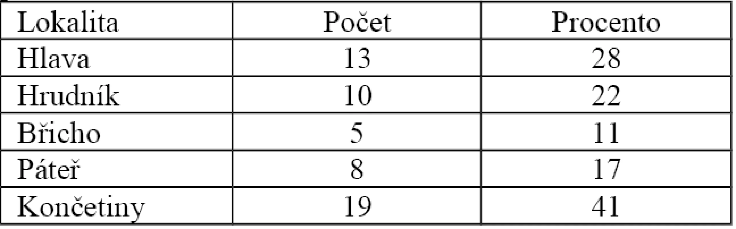 Výskyt přidružených poraněných oblastí při zlomenině pánve