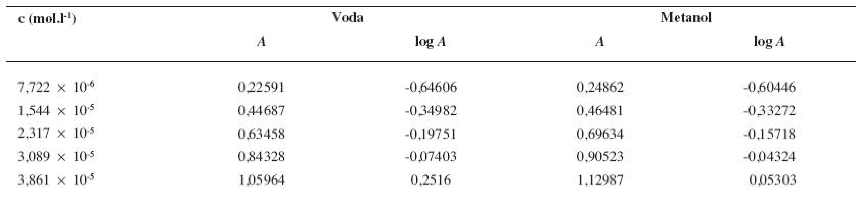 Parametre potrebné na zostrojenie kalibračnej krivky pre stanovenie obsahu látky <i>8e</i> vo vodnom (pri <i>λ</i><sub><i>2max</i></sub> = 238 nm) a v metanolovom (pri <i>λ</i><sub><i>2max</i></sub> = 244 nm) prostredí pomocou UV/VIS spektrofotometrie