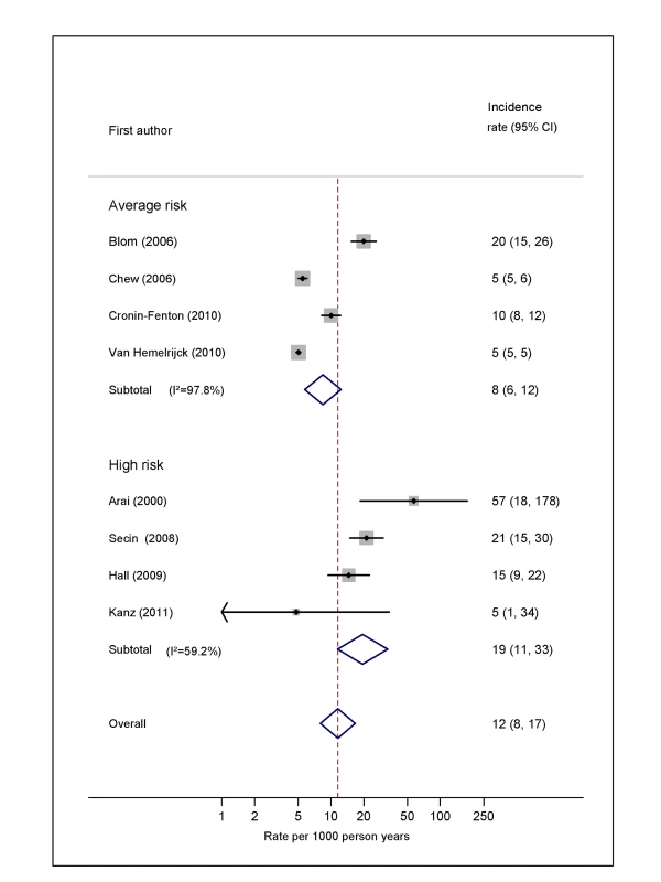 Pooled incidence of venous thromboembolism for prostate cancer.