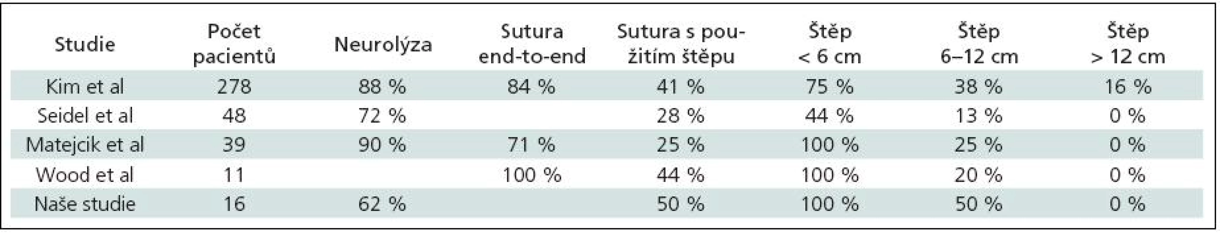 Srovnání s publikovanými soubory ve světové literatuře.
