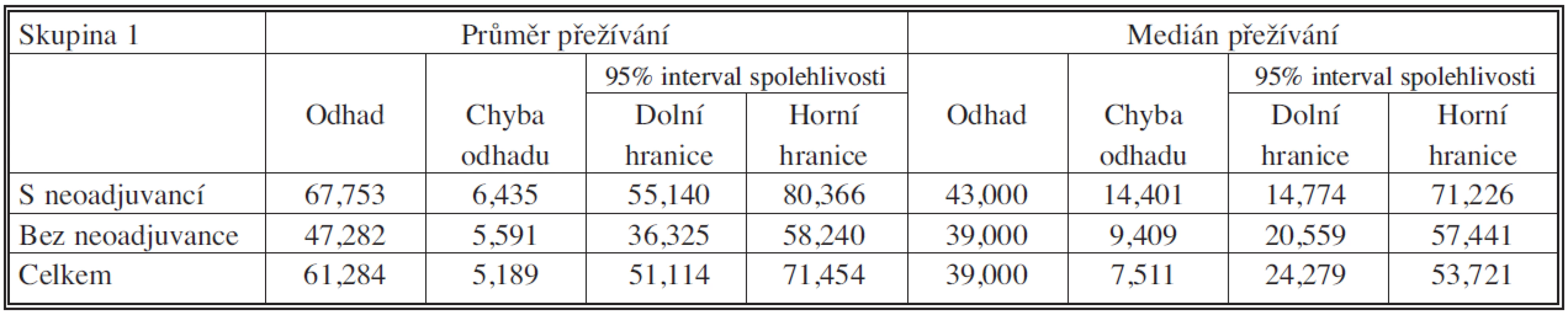 Soubor s neoadjuvancí vs. bez neoadjuvance – průměr a medián přežívání