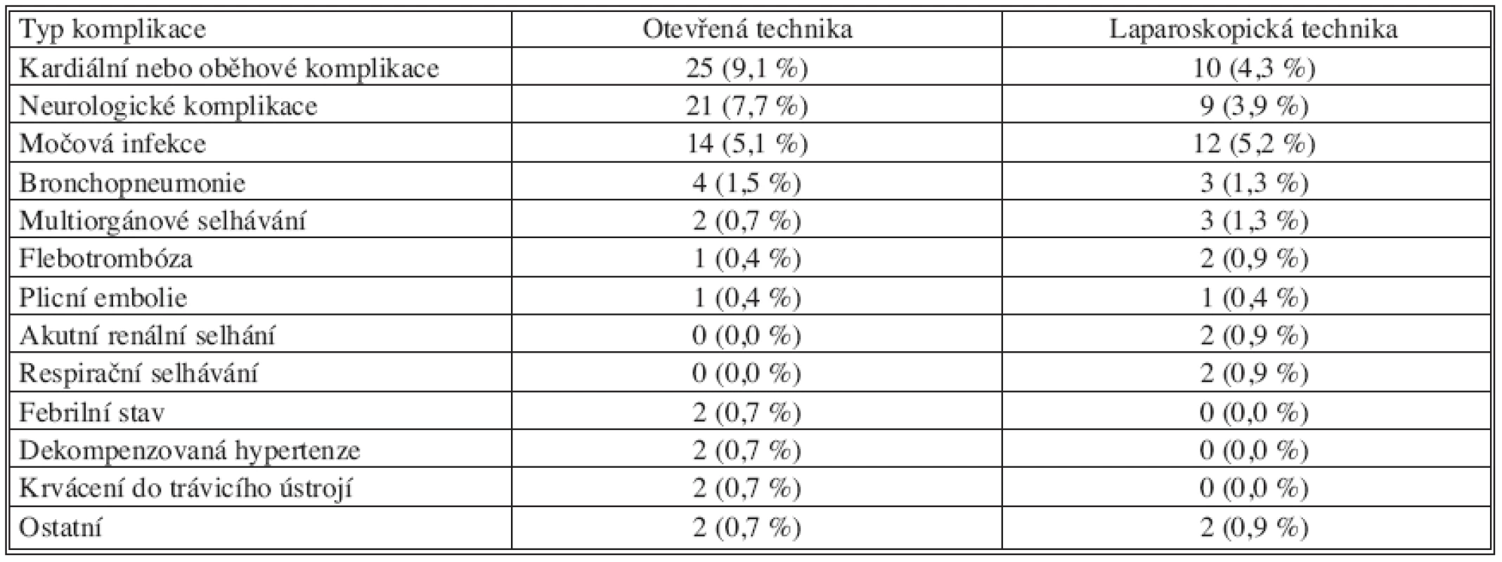 Nechirurgické pooperační komplikace
Tab. 3. Non-surgical postoperative complications