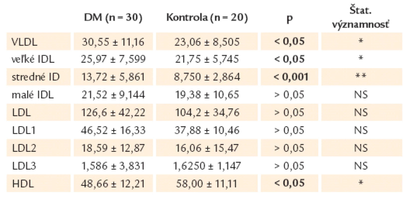 Lipidy a veľkosť lipoproteinových častíc v sledovanom súbore novozistených pacientov s DM 2. typu.