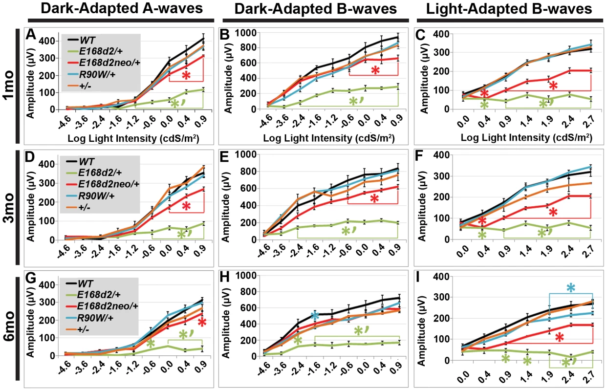 Heterozygous <i>E168d2/</i>+, <i>E168d2neo/</i>+ and <i>R90W/</i>+ mice have graded deficits in retinal function.
