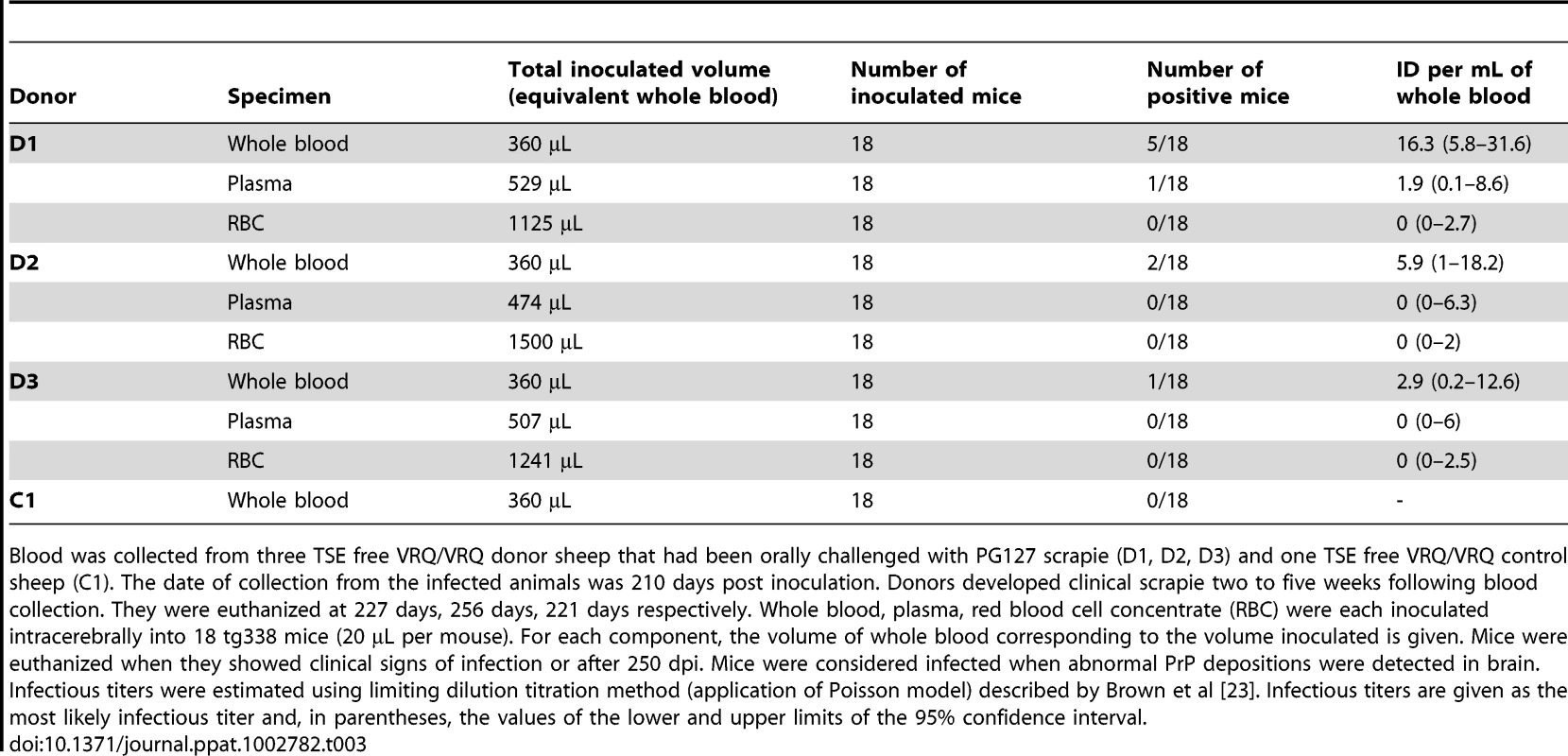 Intracerebral inoculation of tg338 mice with VRQ/VRQ sheep whole blood, plasma and red blood cell concentrate.
