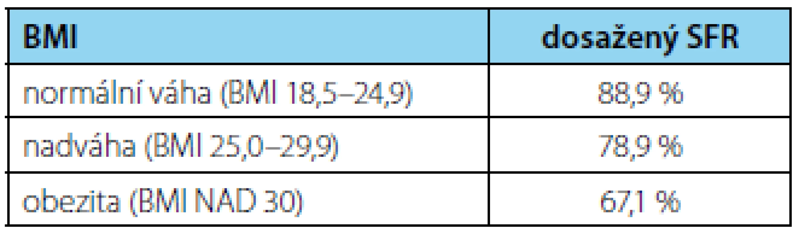 BMI a dosažený SFR
Tab. 3 BMI and achieved SFR