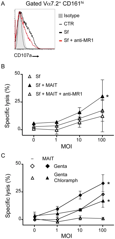 MAIT cells lyse <i>Shigella flexneri</i>-infected epithelial cells.