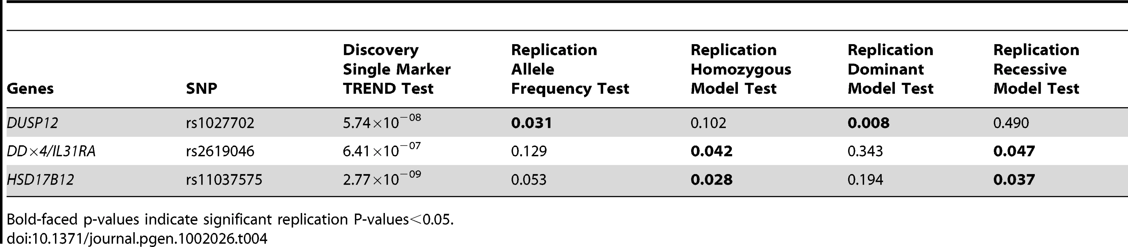 Single SNP replication results in Italian cohort (n = 115 low-risk neuroblastoma and 680 controls).